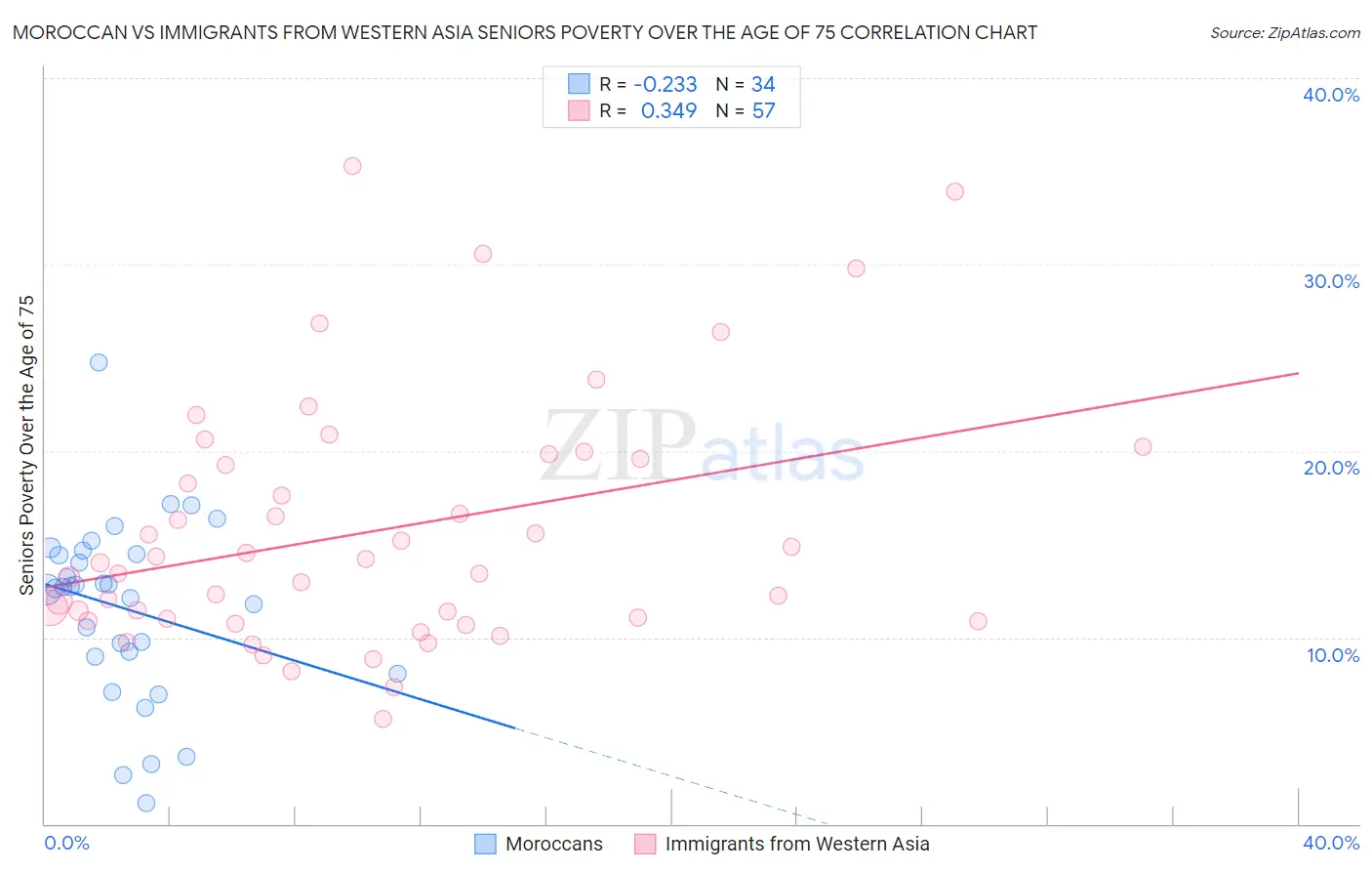 Moroccan vs Immigrants from Western Asia Seniors Poverty Over the Age of 75