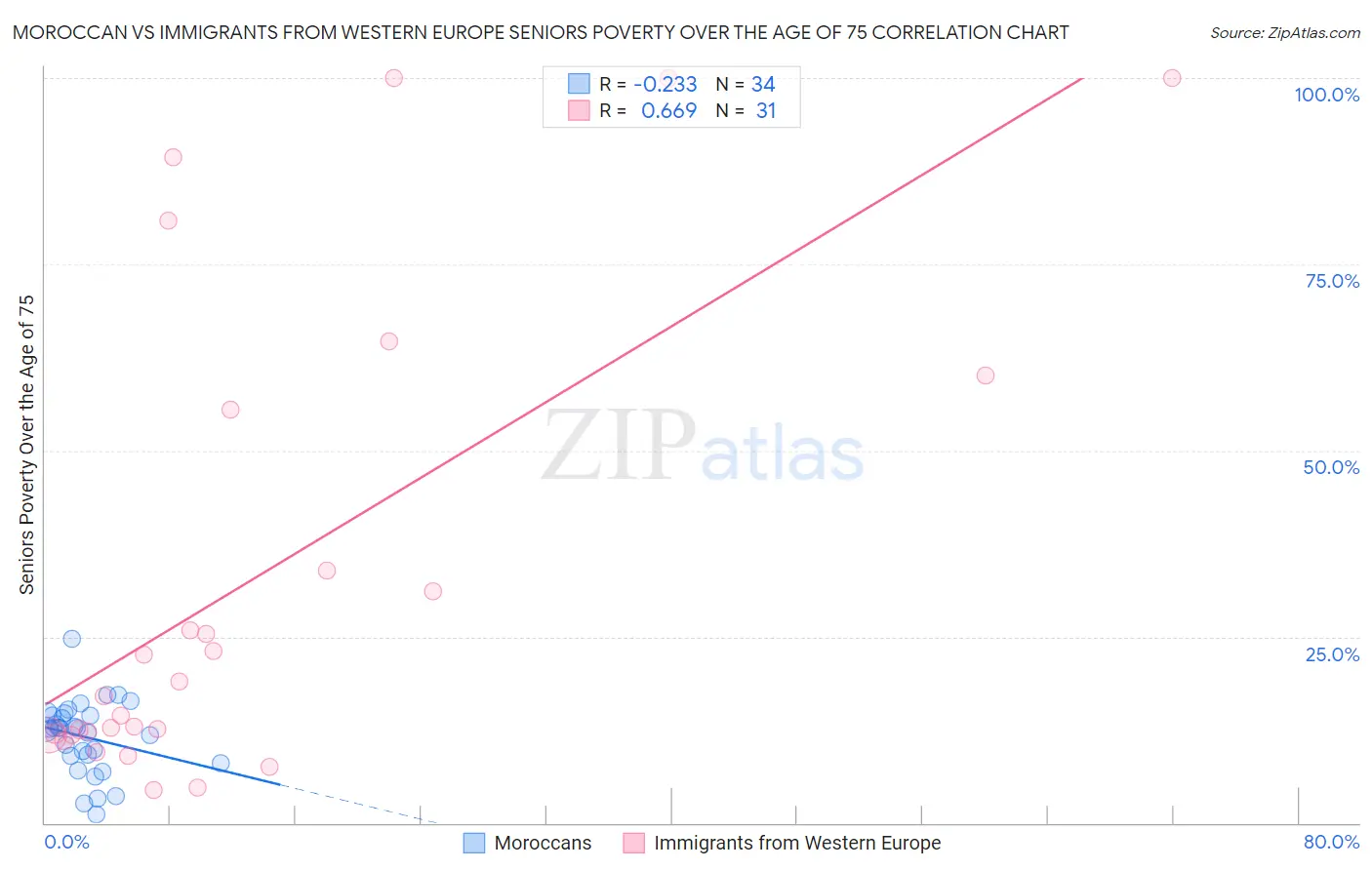 Moroccan vs Immigrants from Western Europe Seniors Poverty Over the Age of 75