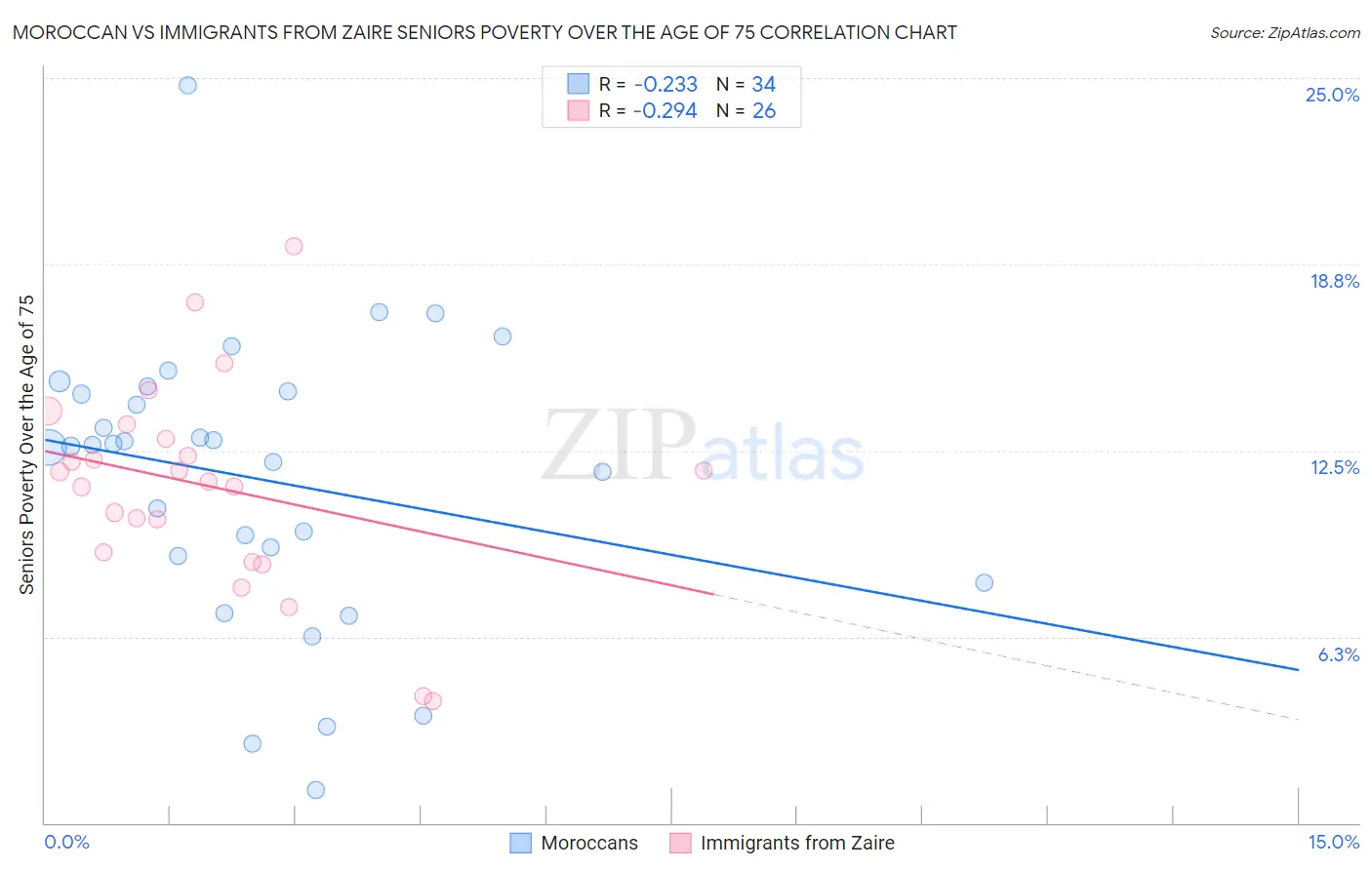 Moroccan vs Immigrants from Zaire Seniors Poverty Over the Age of 75