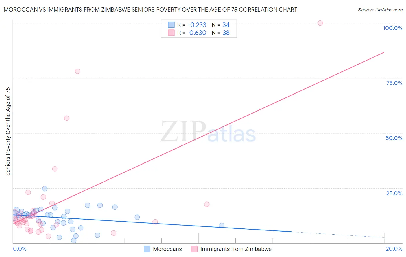 Moroccan vs Immigrants from Zimbabwe Seniors Poverty Over the Age of 75