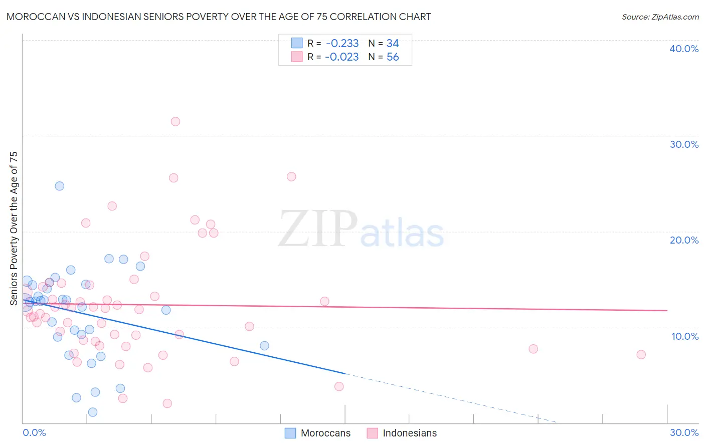 Moroccan vs Indonesian Seniors Poverty Over the Age of 75