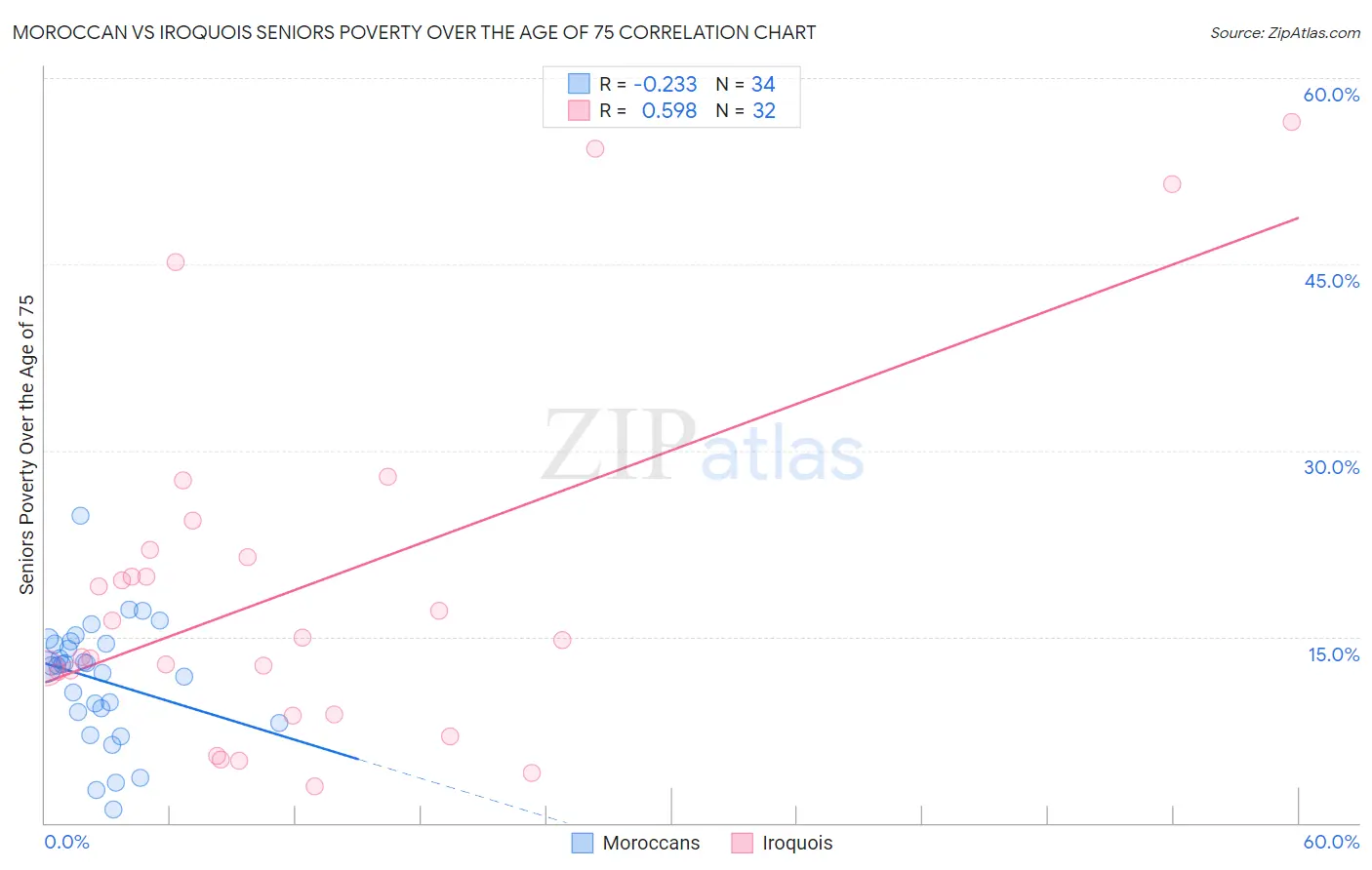 Moroccan vs Iroquois Seniors Poverty Over the Age of 75