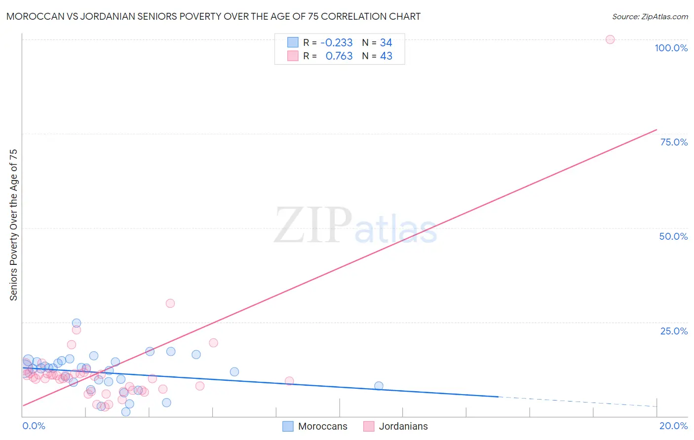 Moroccan vs Jordanian Seniors Poverty Over the Age of 75