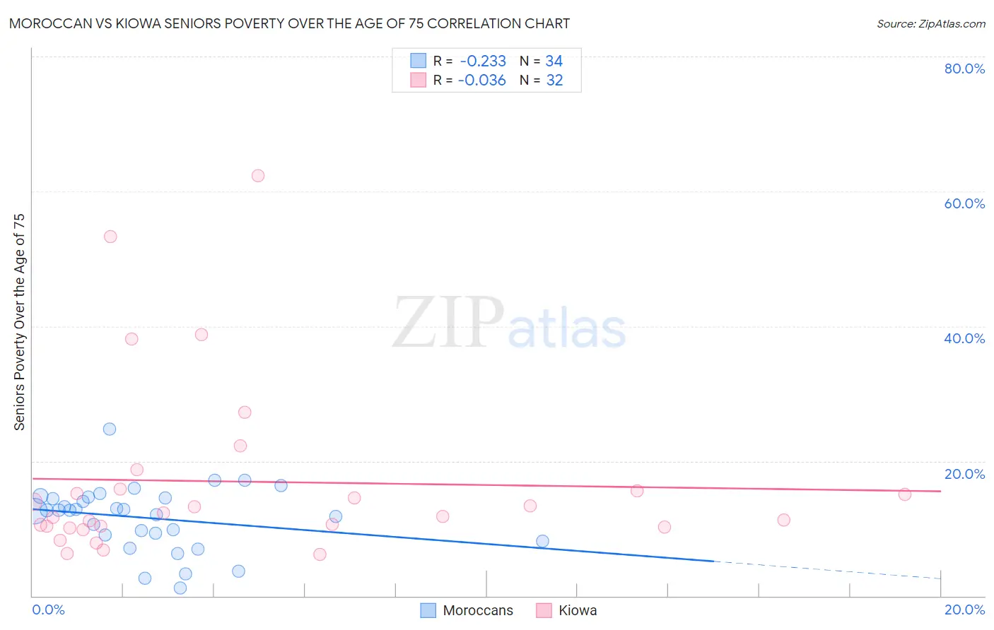 Moroccan vs Kiowa Seniors Poverty Over the Age of 75