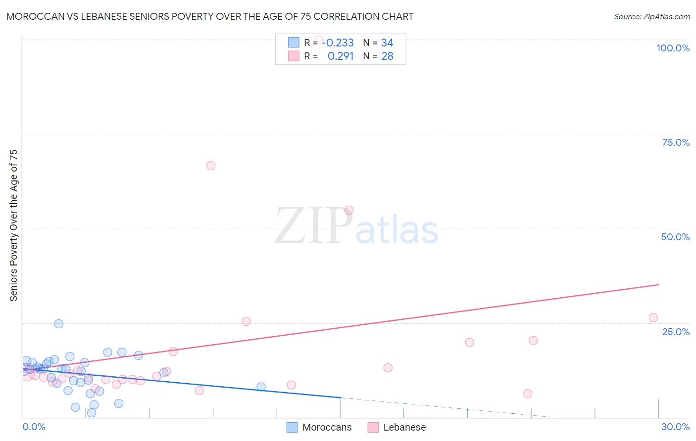 Moroccan vs Lebanese Seniors Poverty Over the Age of 75