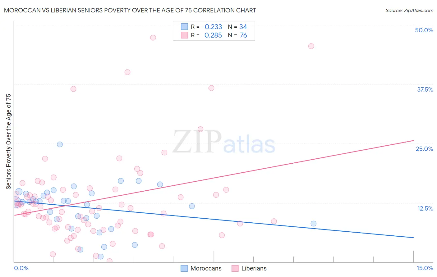 Moroccan vs Liberian Seniors Poverty Over the Age of 75