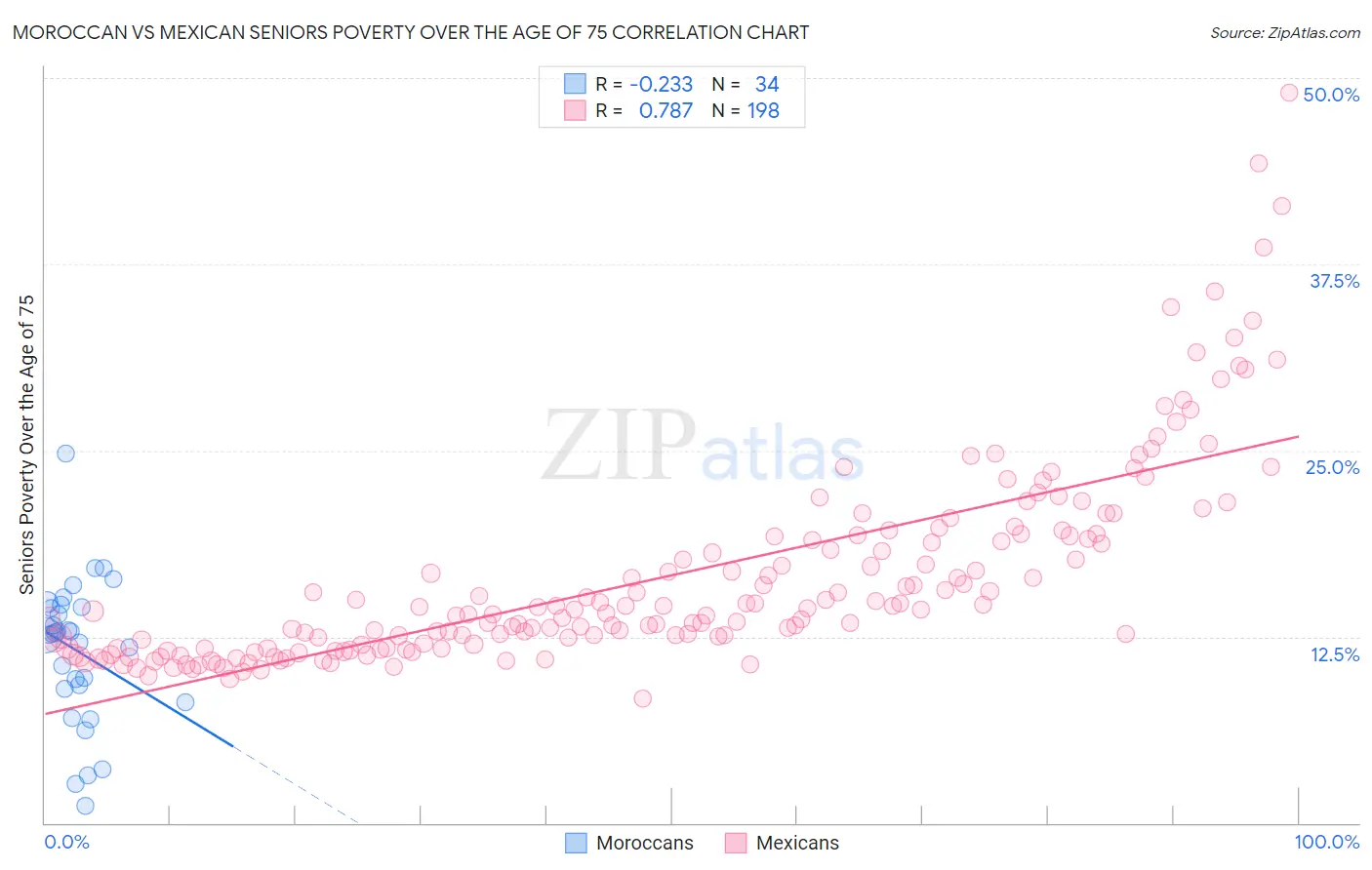 Moroccan vs Mexican Seniors Poverty Over the Age of 75