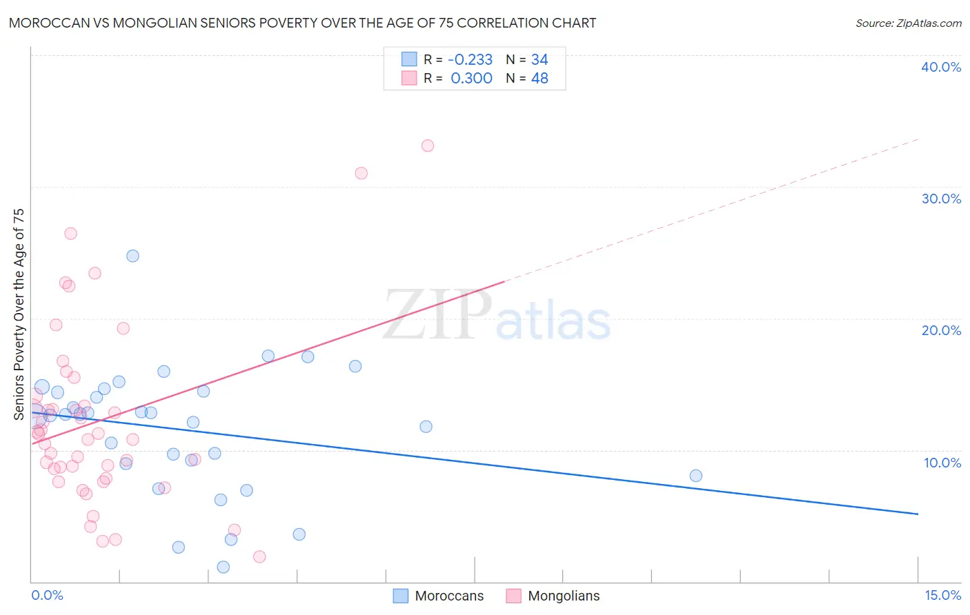Moroccan vs Mongolian Seniors Poverty Over the Age of 75