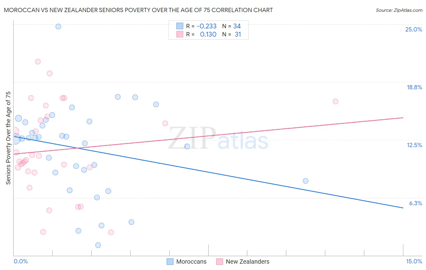 Moroccan vs New Zealander Seniors Poverty Over the Age of 75