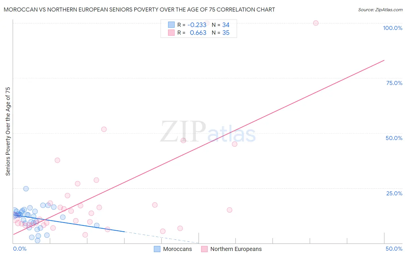 Moroccan vs Northern European Seniors Poverty Over the Age of 75