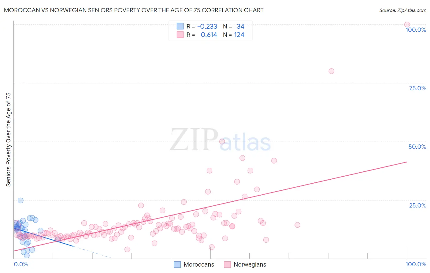Moroccan vs Norwegian Seniors Poverty Over the Age of 75