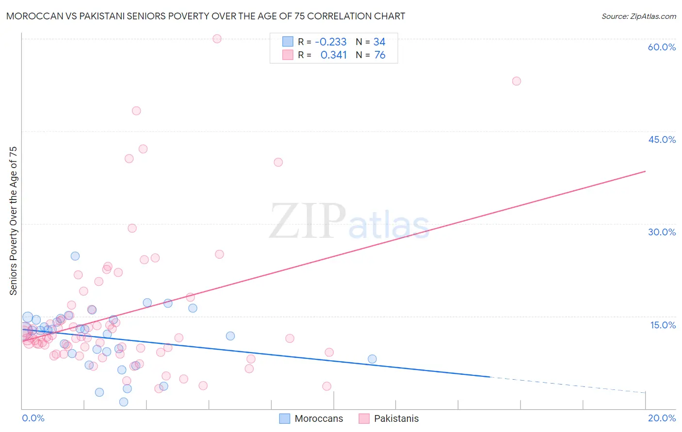 Moroccan vs Pakistani Seniors Poverty Over the Age of 75