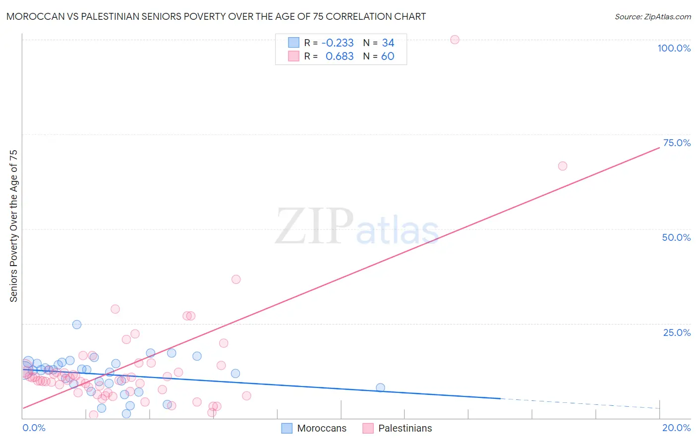Moroccan vs Palestinian Seniors Poverty Over the Age of 75