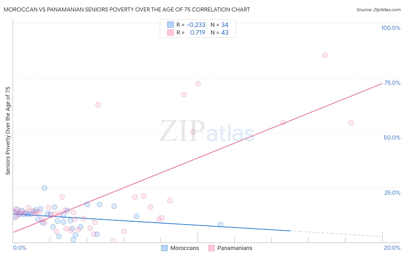 Moroccan vs Panamanian Seniors Poverty Over the Age of 75