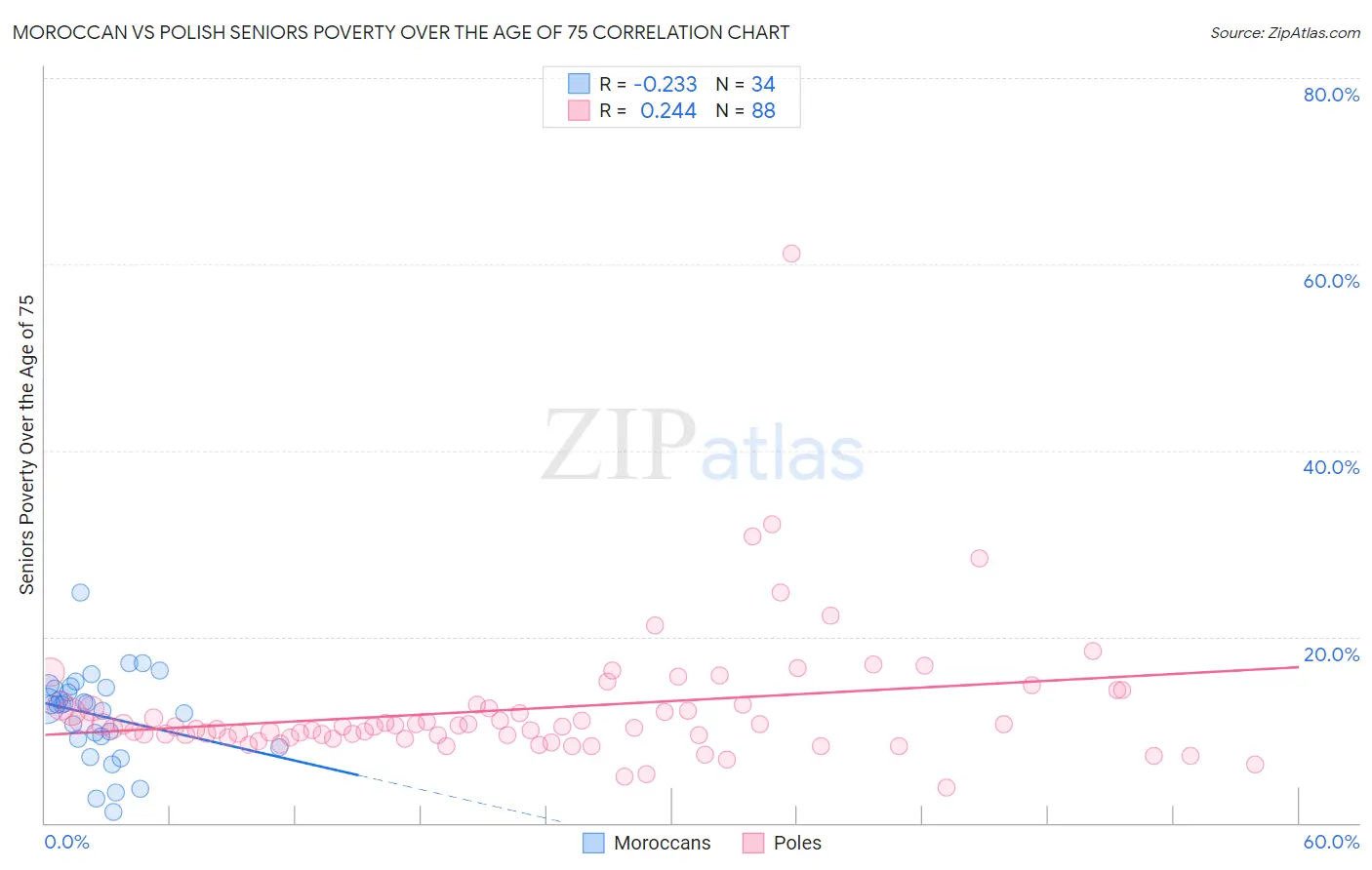 Moroccan vs Polish Seniors Poverty Over the Age of 75