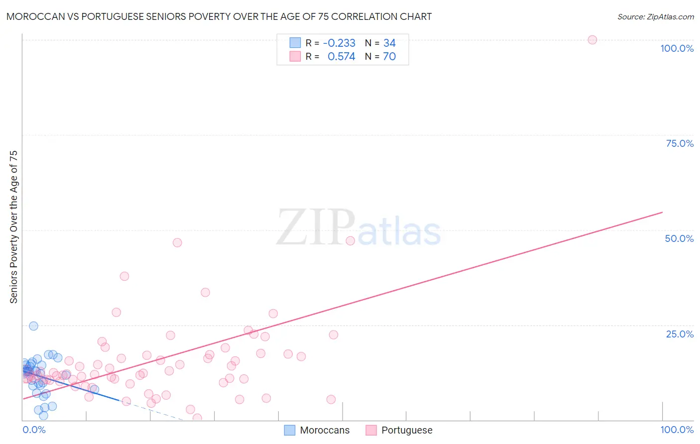 Moroccan vs Portuguese Seniors Poverty Over the Age of 75