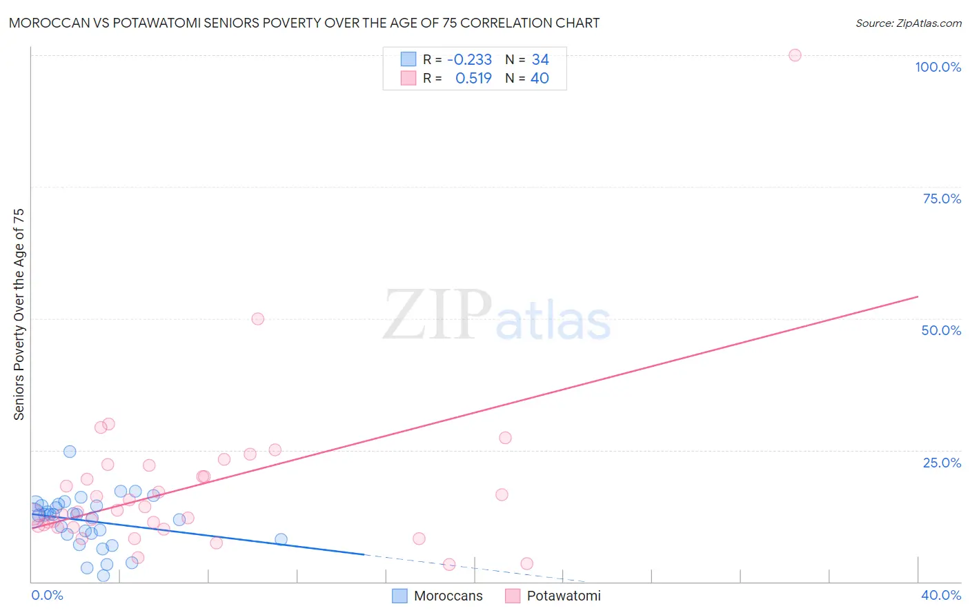 Moroccan vs Potawatomi Seniors Poverty Over the Age of 75