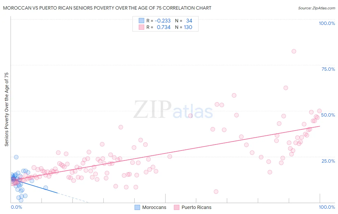 Moroccan vs Puerto Rican Seniors Poverty Over the Age of 75