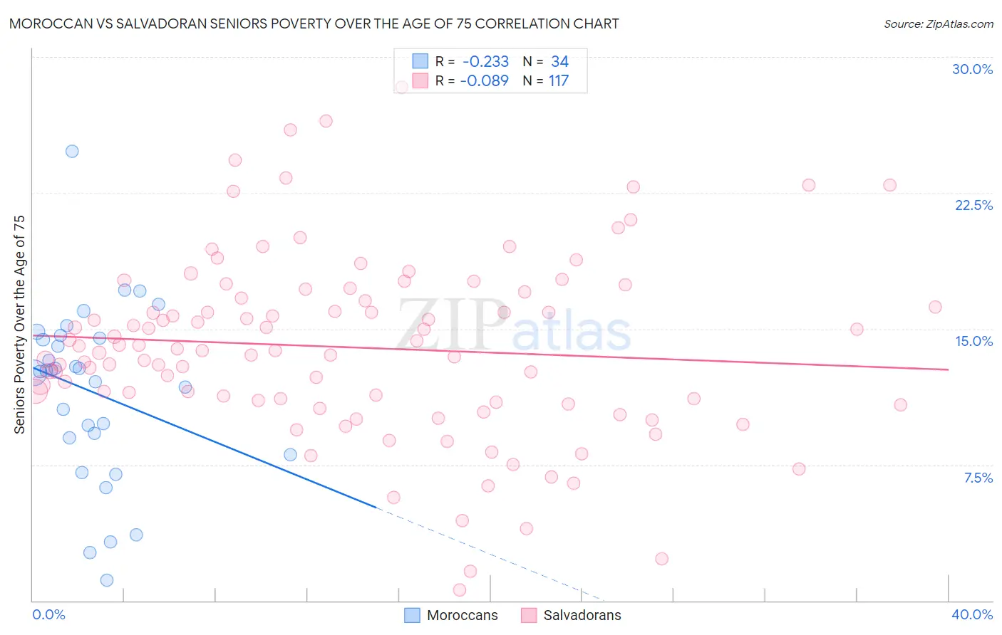 Moroccan vs Salvadoran Seniors Poverty Over the Age of 75