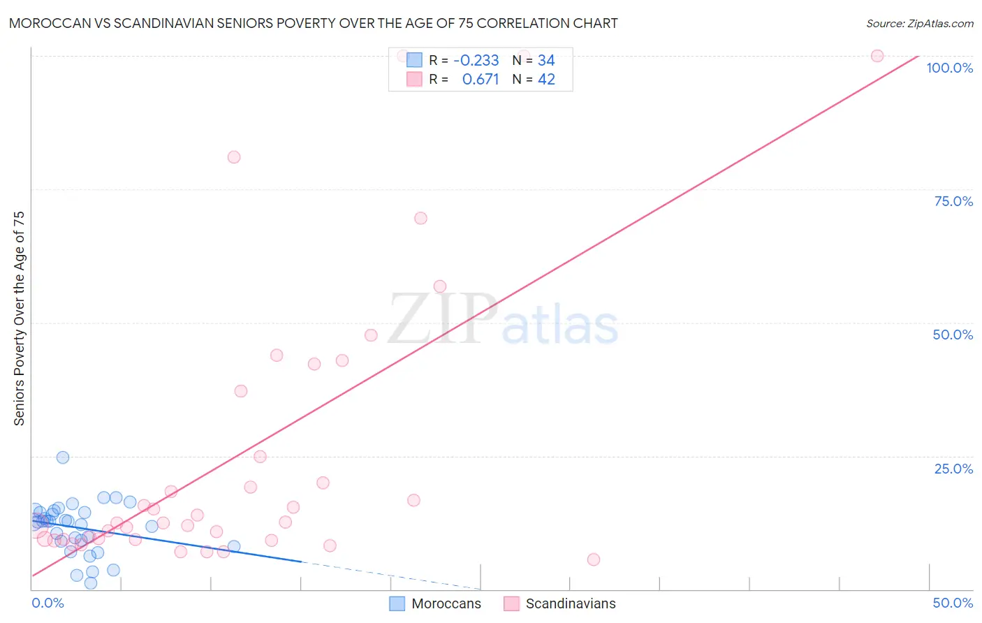 Moroccan vs Scandinavian Seniors Poverty Over the Age of 75