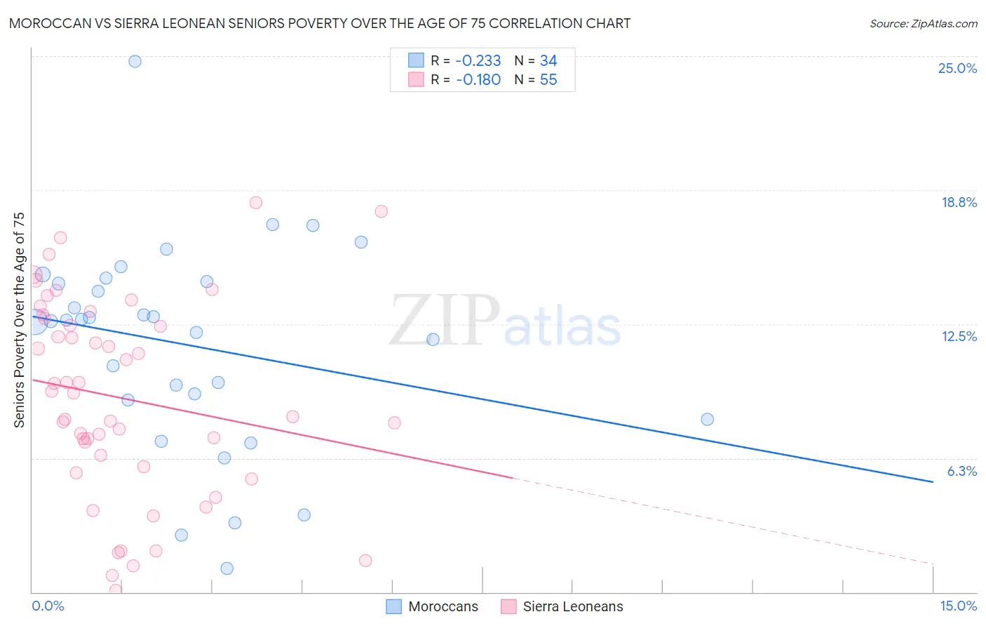 Moroccan vs Sierra Leonean Seniors Poverty Over the Age of 75