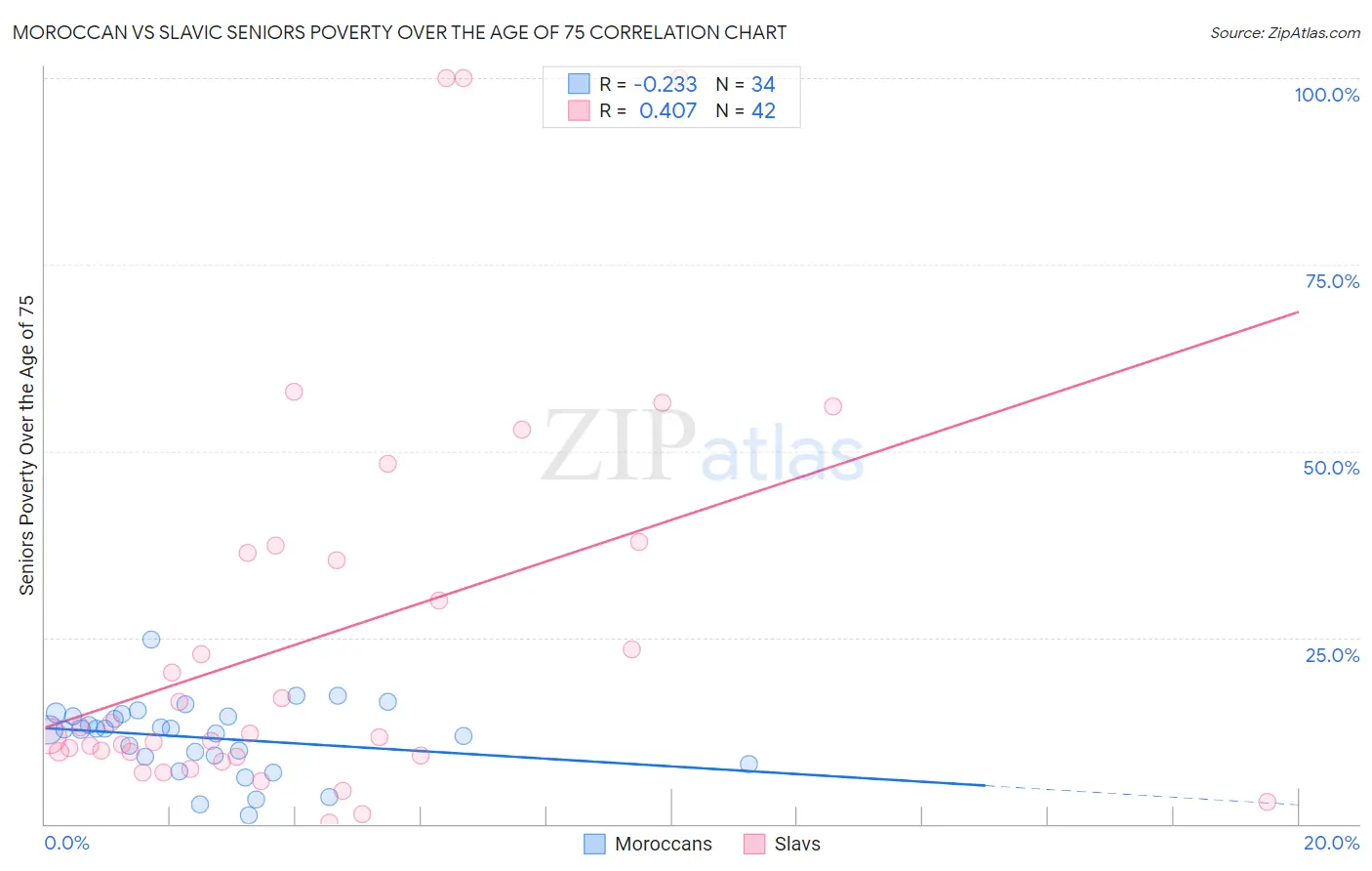 Moroccan vs Slavic Seniors Poverty Over the Age of 75