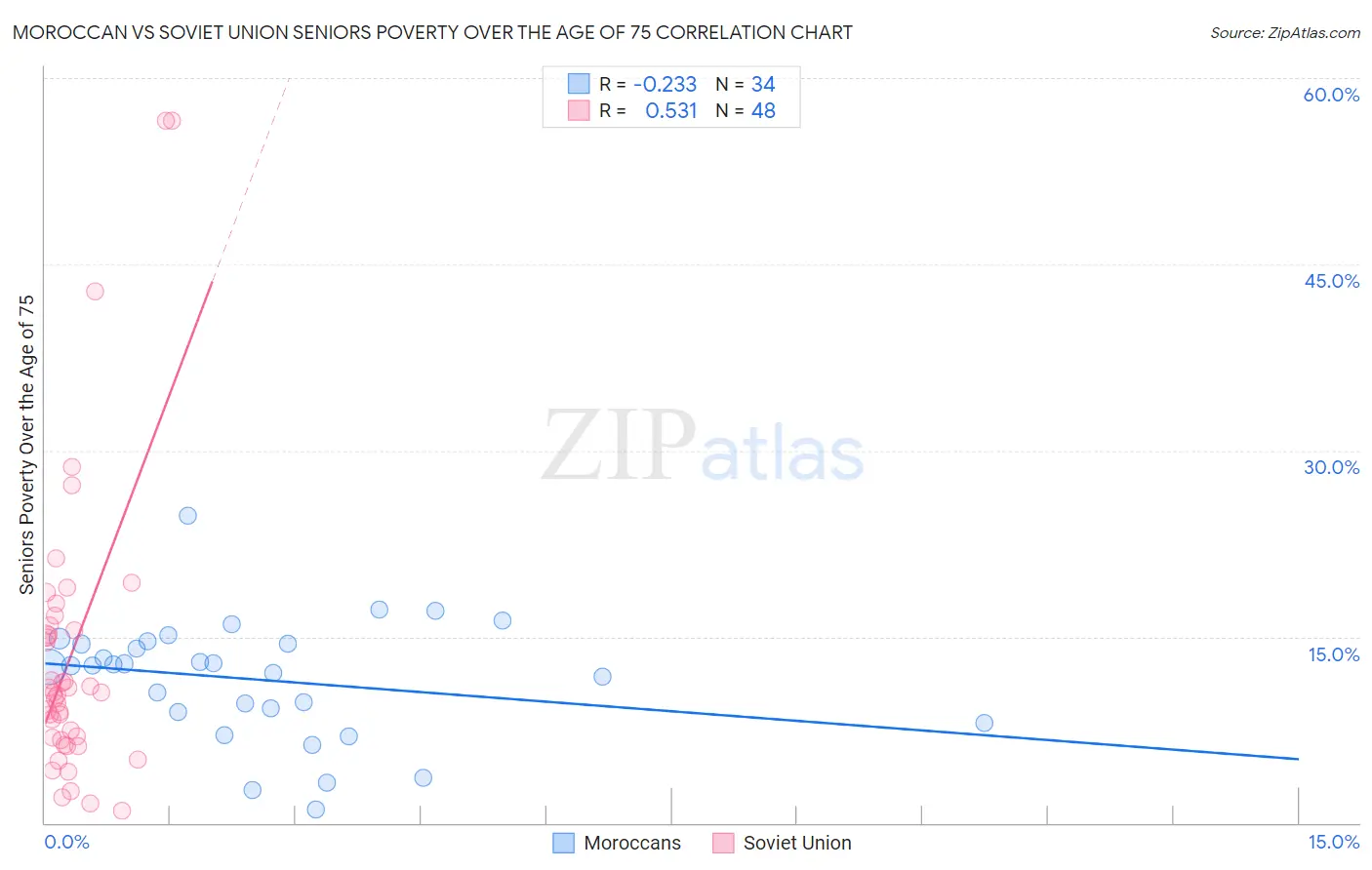Moroccan vs Soviet Union Seniors Poverty Over the Age of 75