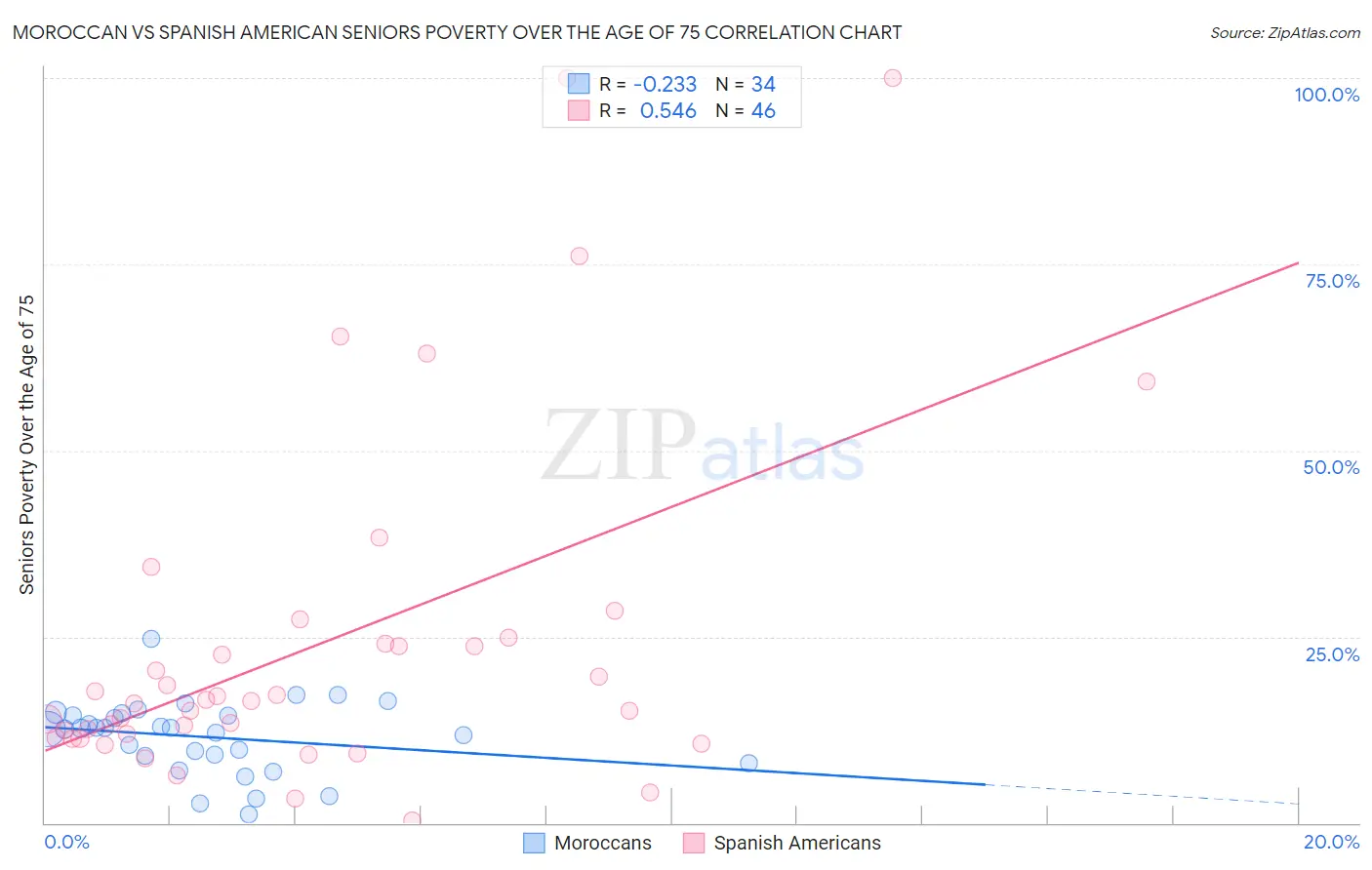 Moroccan vs Spanish American Seniors Poverty Over the Age of 75