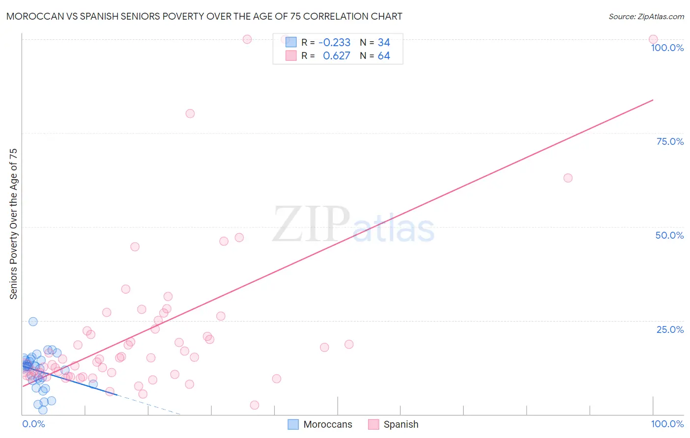 Moroccan vs Spanish Seniors Poverty Over the Age of 75
