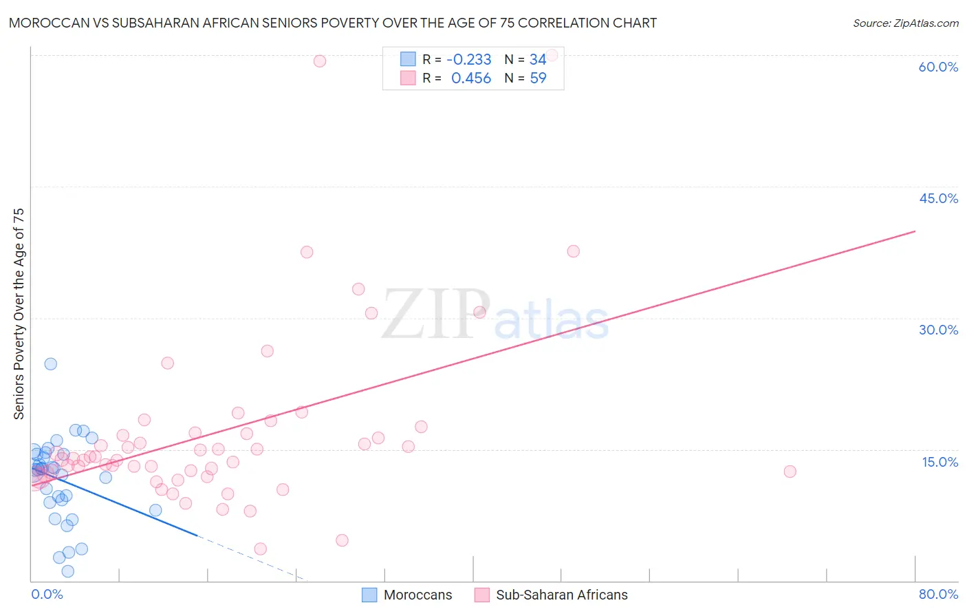 Moroccan vs Subsaharan African Seniors Poverty Over the Age of 75