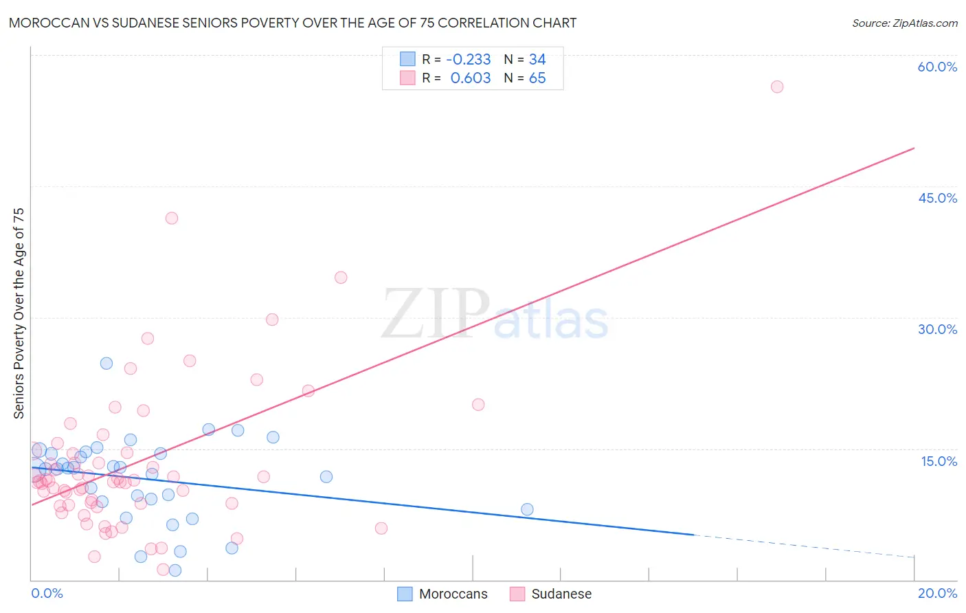 Moroccan vs Sudanese Seniors Poverty Over the Age of 75