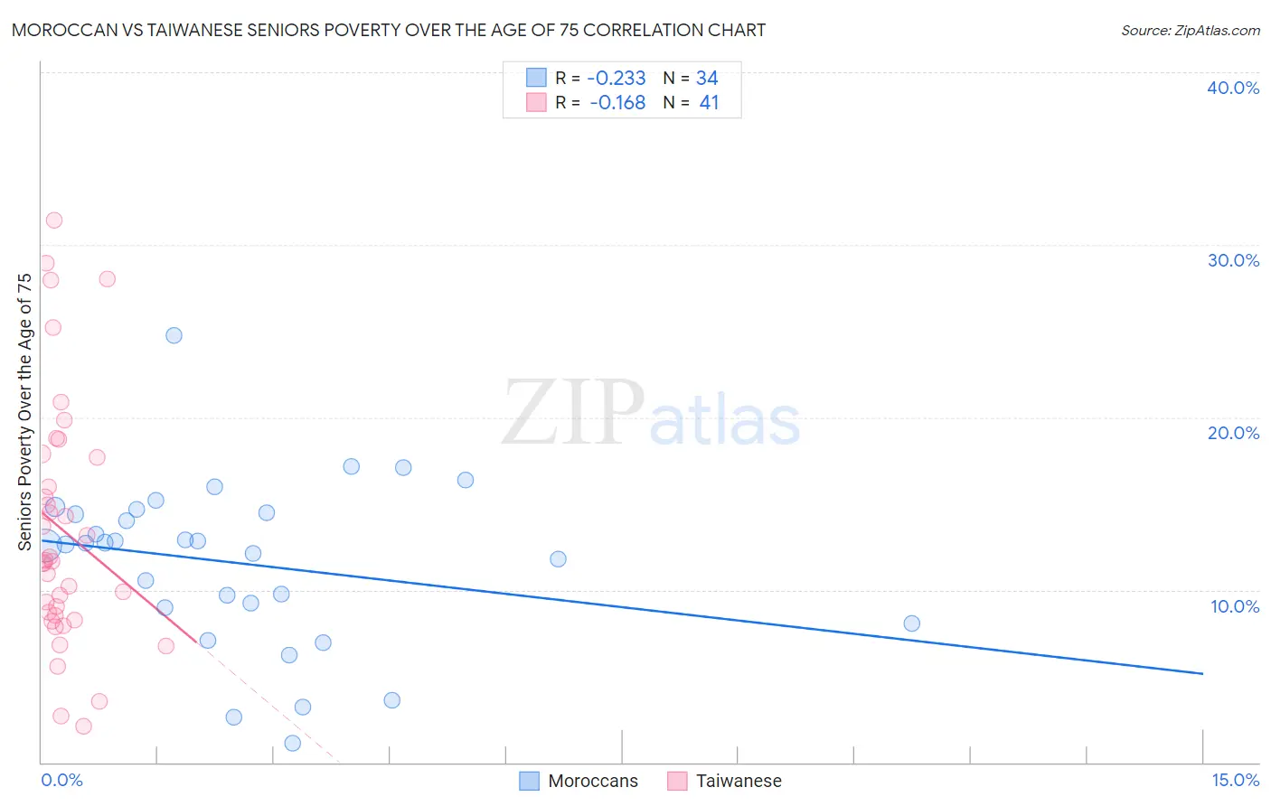 Moroccan vs Taiwanese Seniors Poverty Over the Age of 75