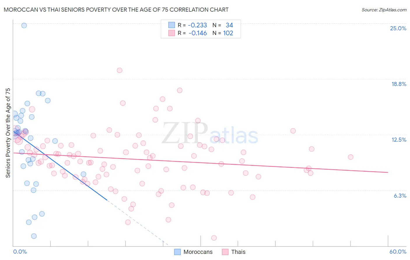 Moroccan vs Thai Seniors Poverty Over the Age of 75
