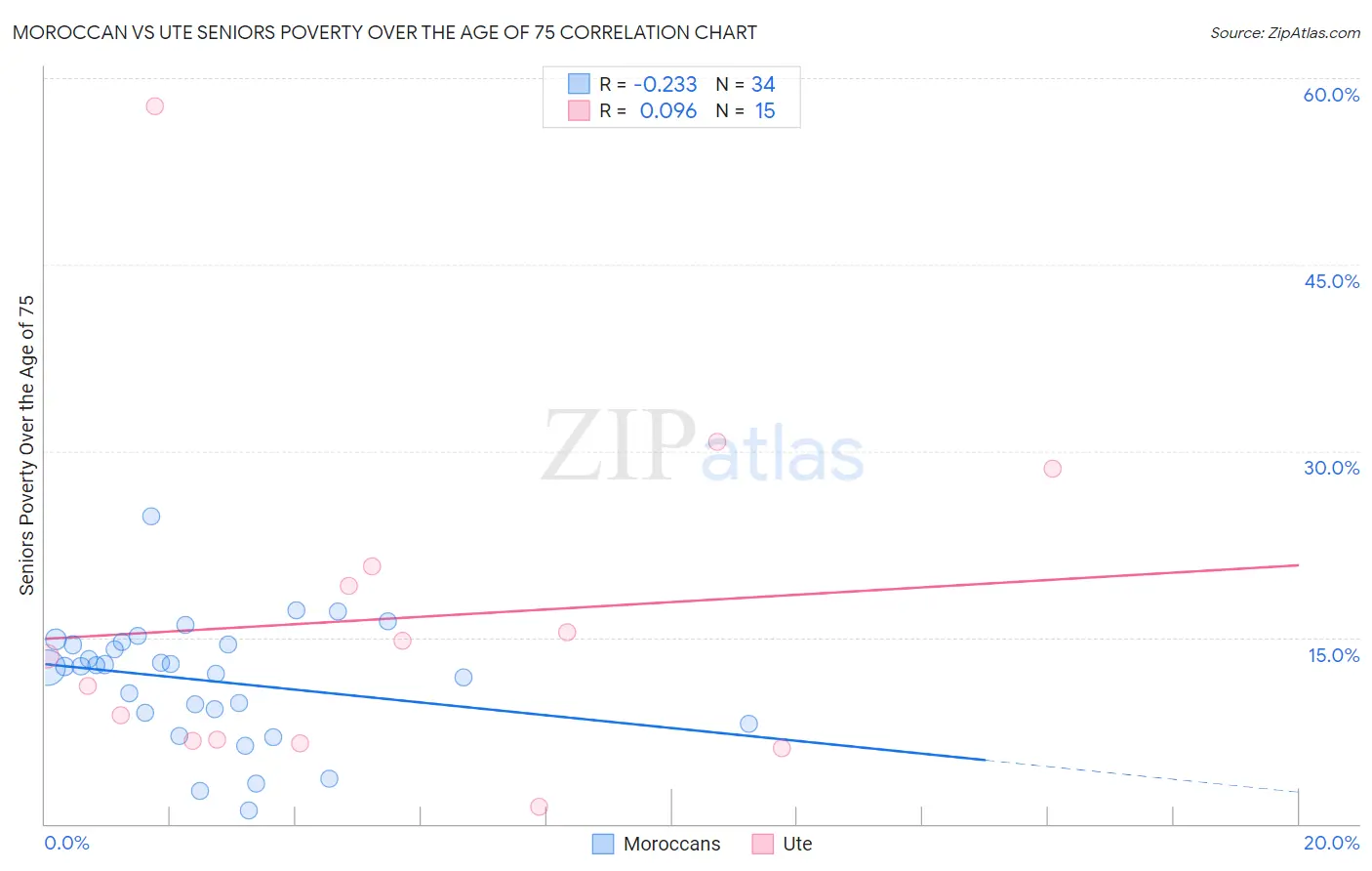 Moroccan vs Ute Seniors Poverty Over the Age of 75