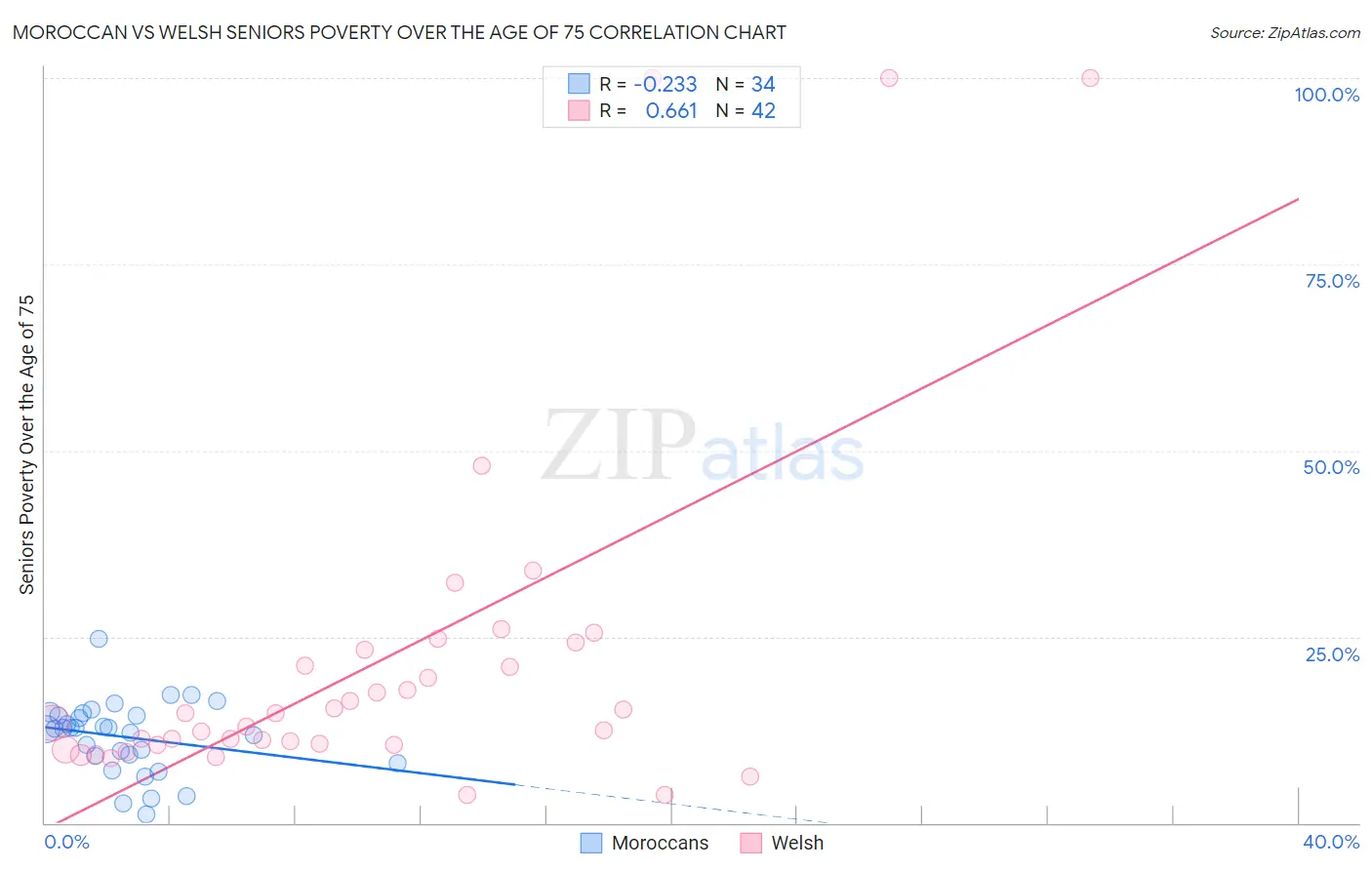 Moroccan vs Welsh Seniors Poverty Over the Age of 75