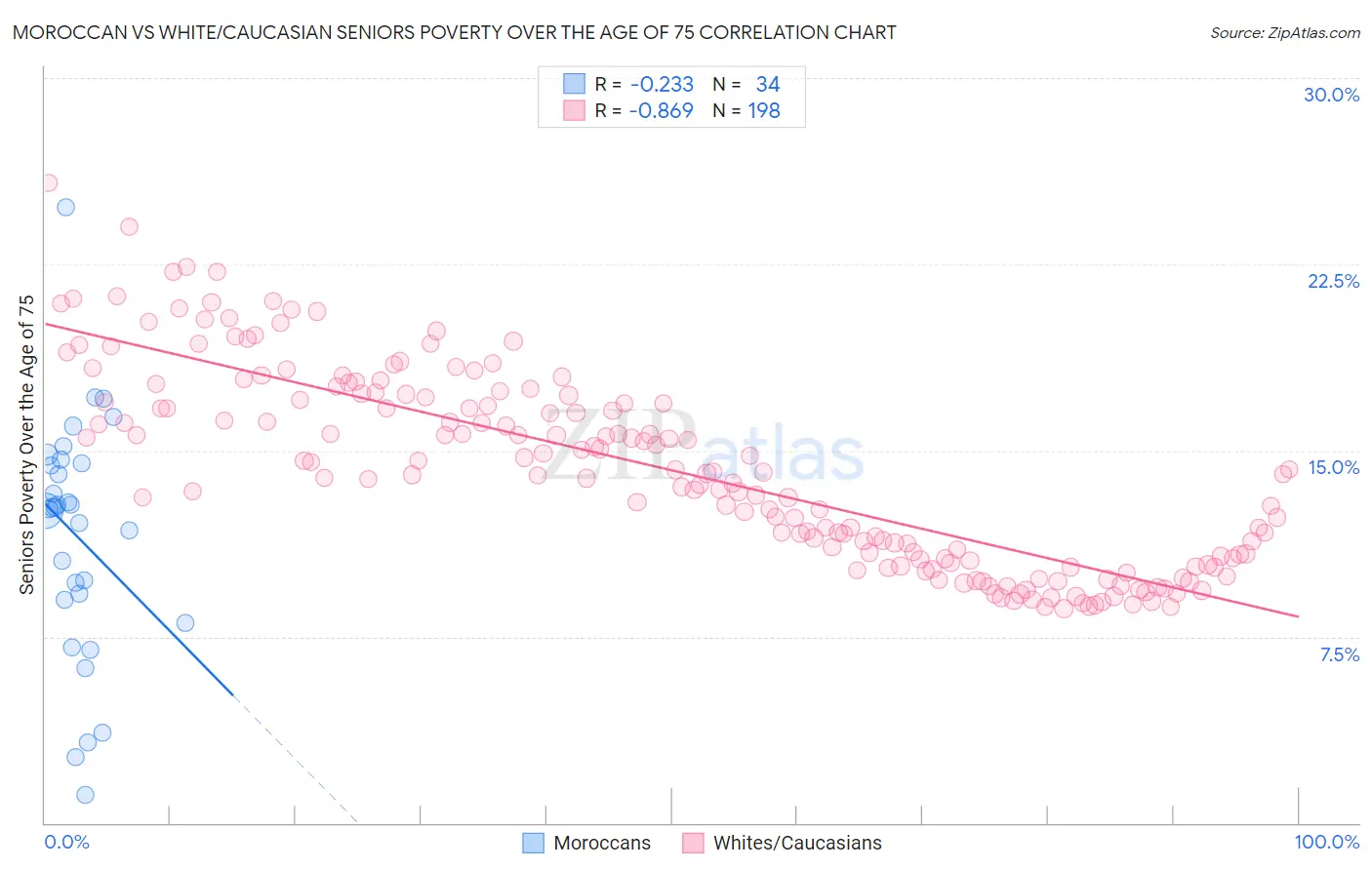 Moroccan vs White/Caucasian Seniors Poverty Over the Age of 75