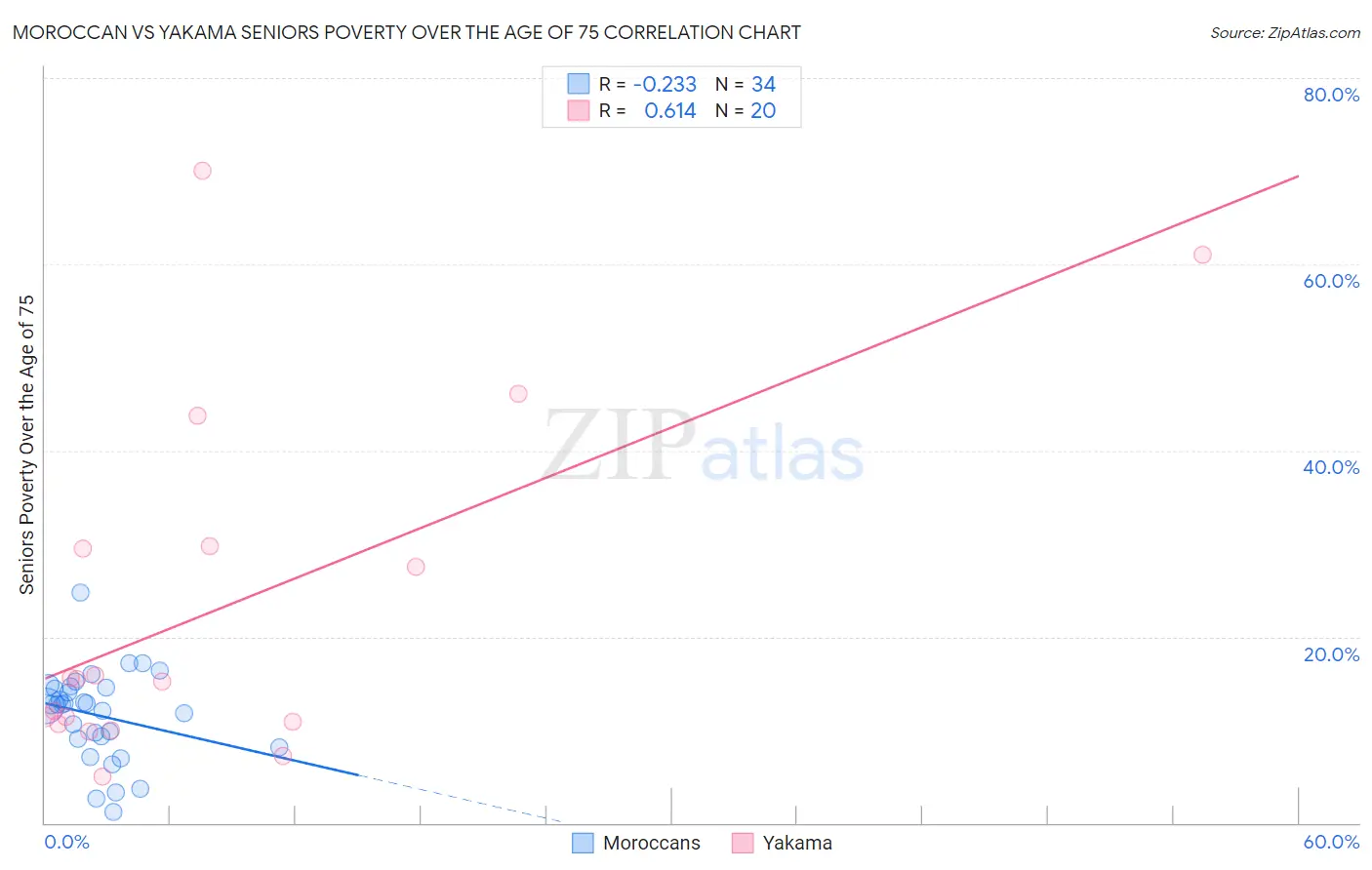 Moroccan vs Yakama Seniors Poverty Over the Age of 75