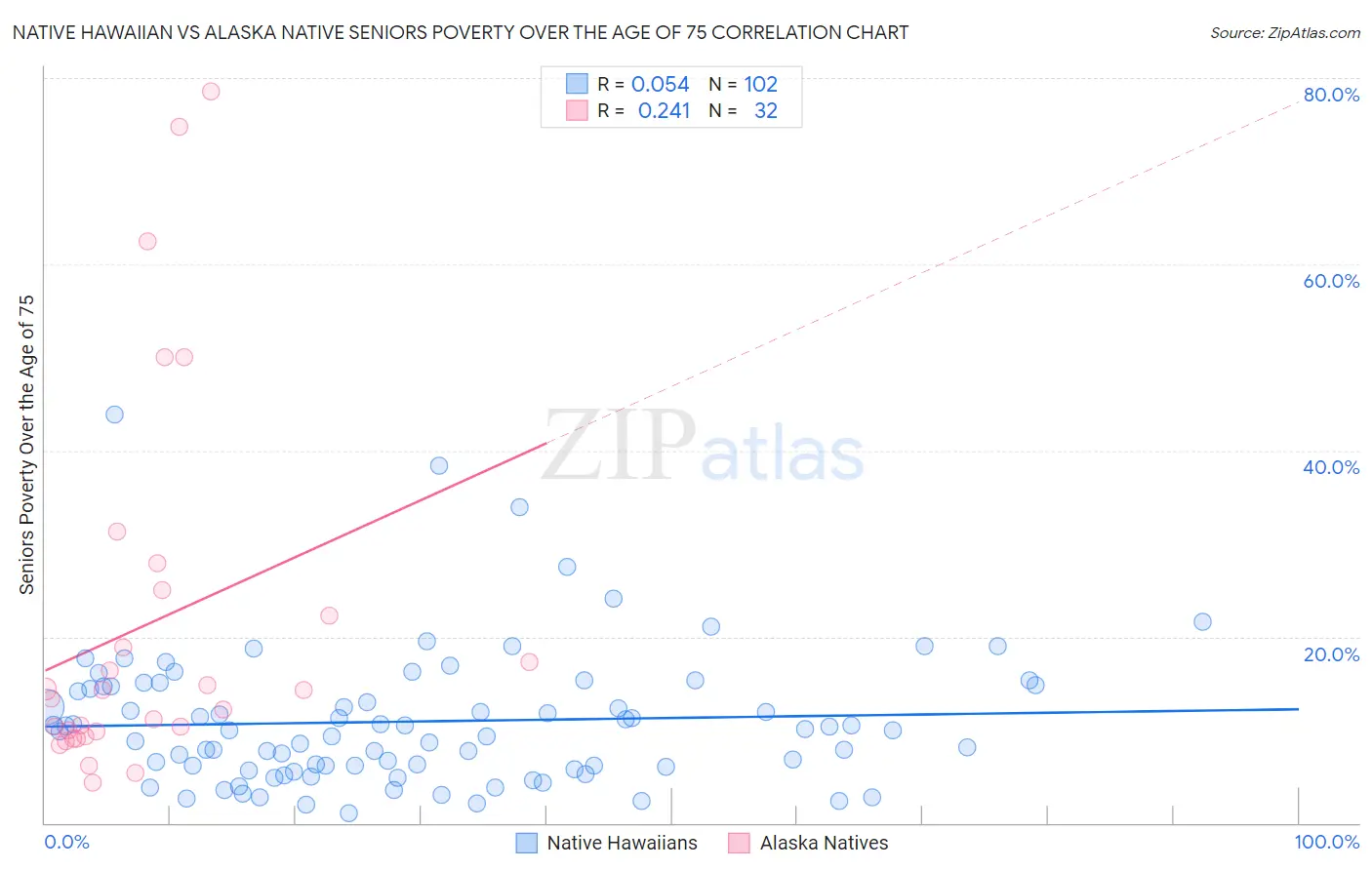Native Hawaiian vs Alaska Native Seniors Poverty Over the Age of 75