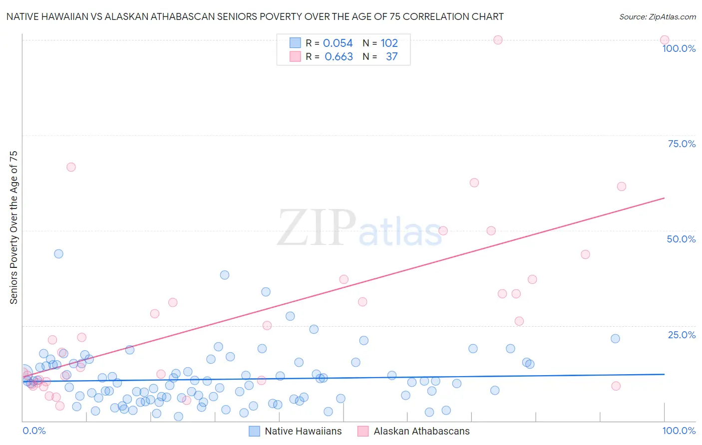 Native Hawaiian vs Alaskan Athabascan Seniors Poverty Over the Age of 75