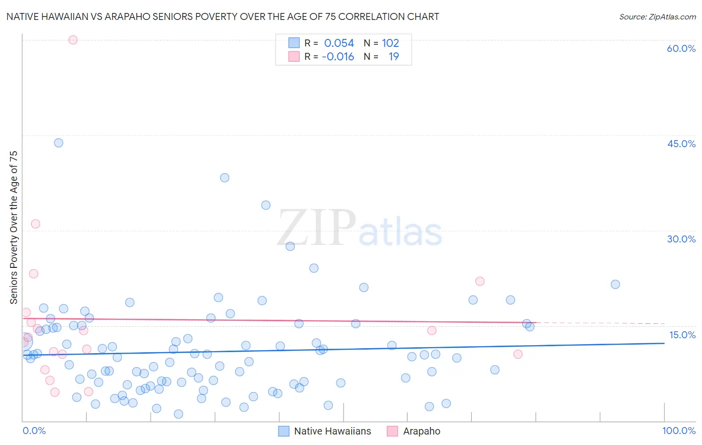 Native Hawaiian vs Arapaho Seniors Poverty Over the Age of 75