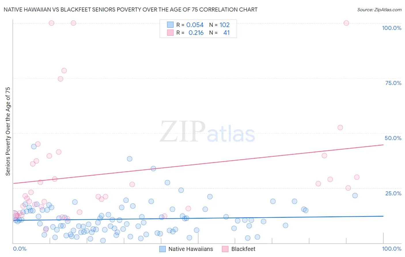 Native Hawaiian vs Blackfeet Seniors Poverty Over the Age of 75