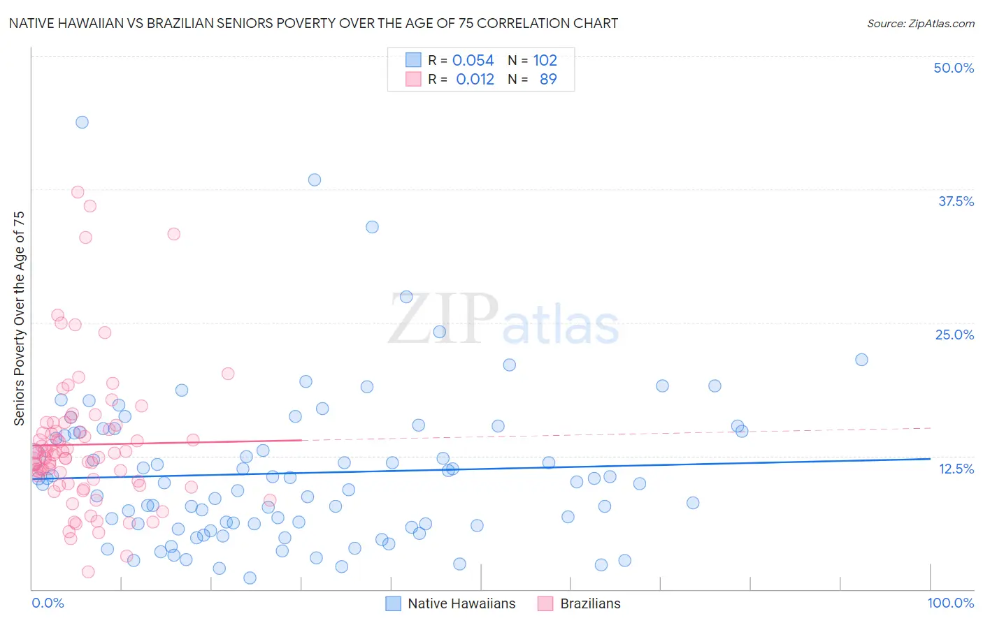 Native Hawaiian vs Brazilian Seniors Poverty Over the Age of 75