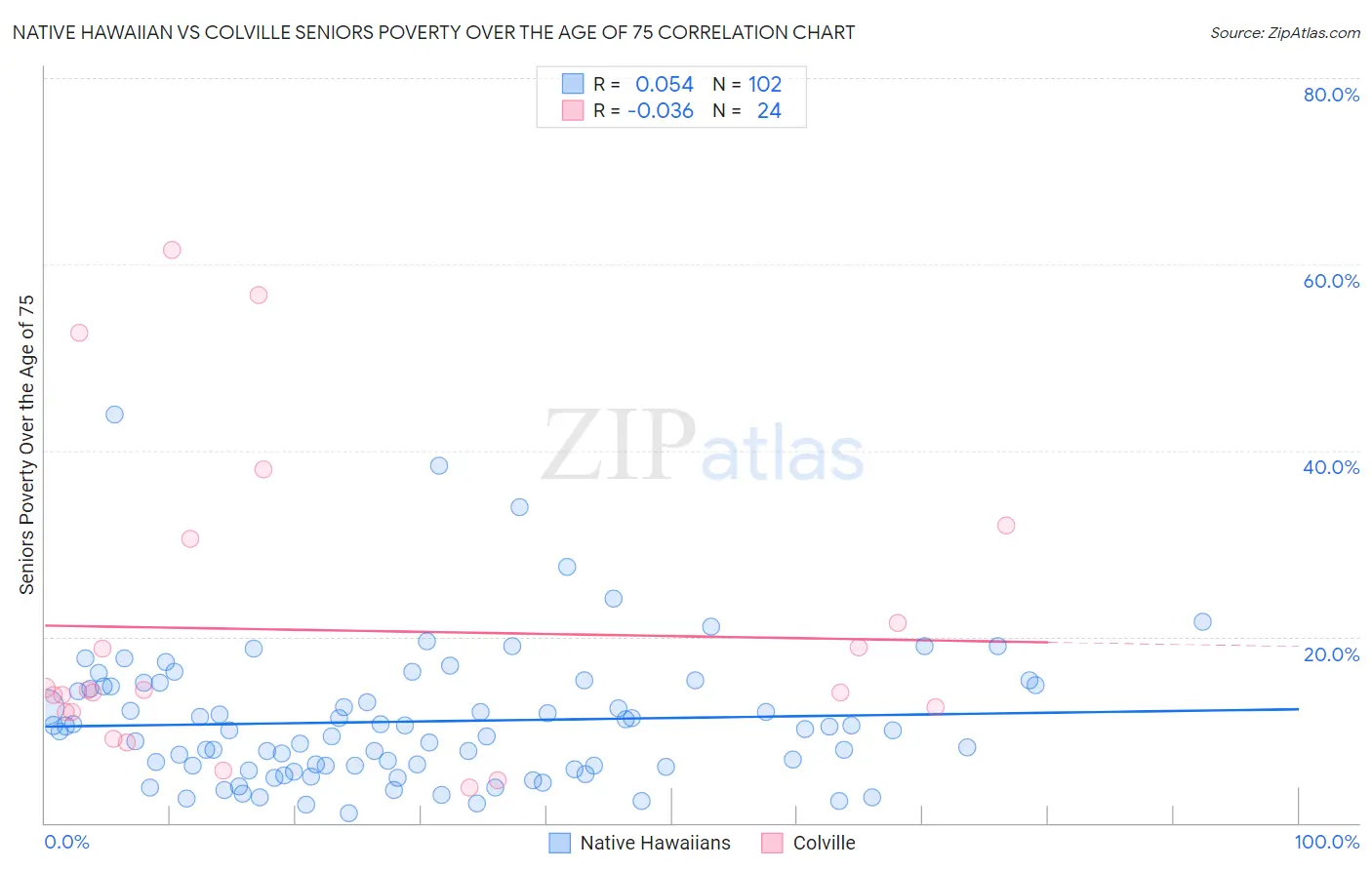 Native Hawaiian vs Colville Seniors Poverty Over the Age of 75