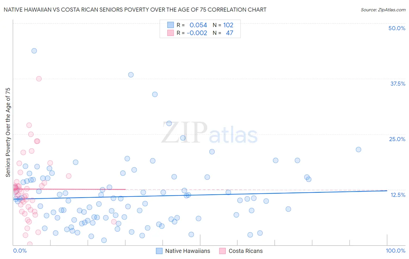 Native Hawaiian vs Costa Rican Seniors Poverty Over the Age of 75