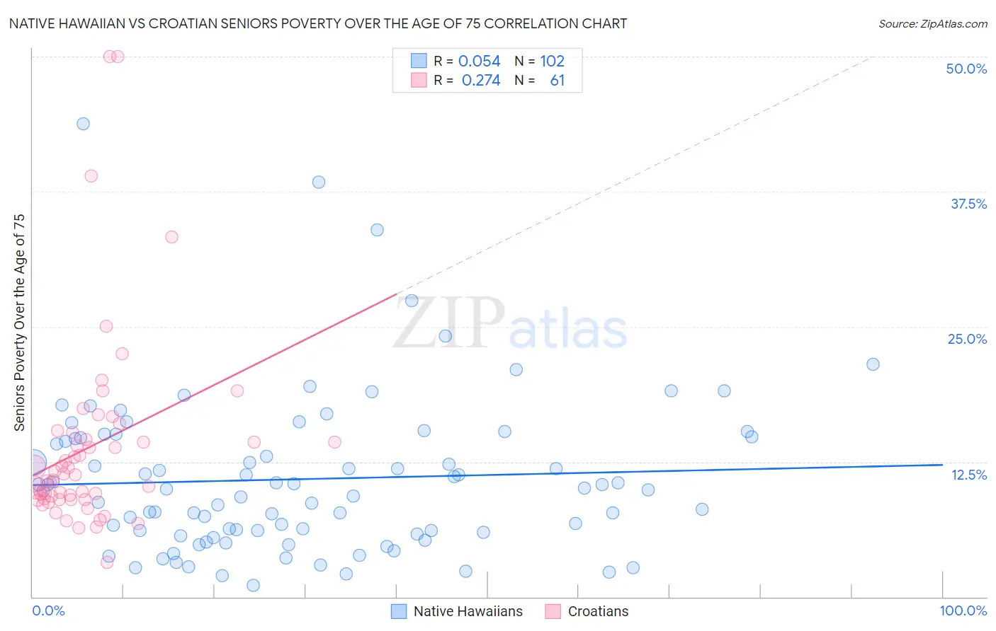 Native Hawaiian vs Croatian Seniors Poverty Over the Age of 75