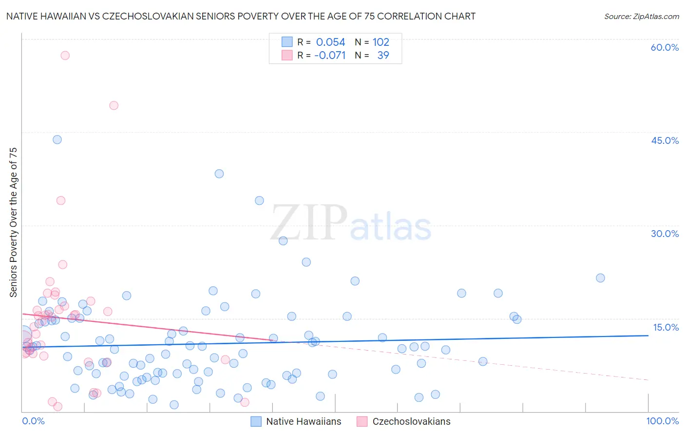 Native Hawaiian vs Czechoslovakian Seniors Poverty Over the Age of 75