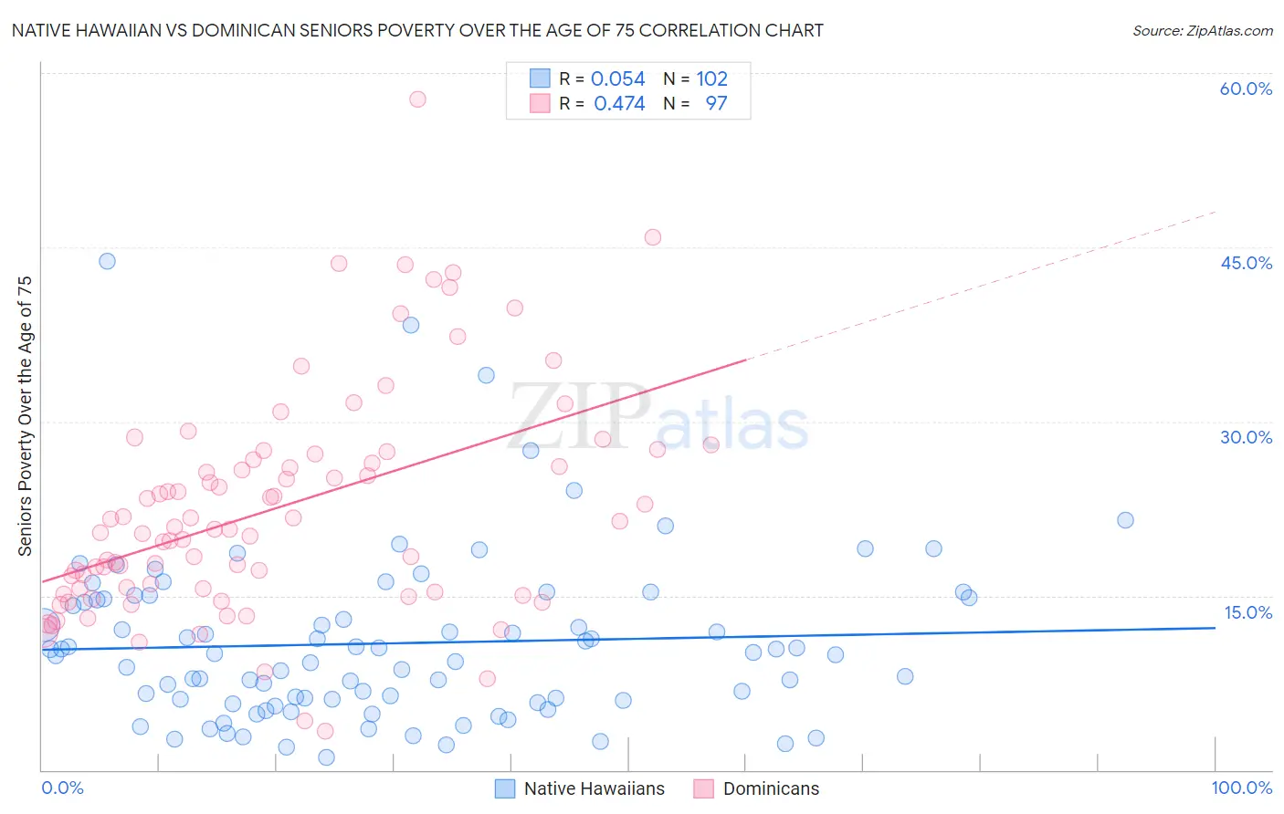 Native Hawaiian vs Dominican Seniors Poverty Over the Age of 75