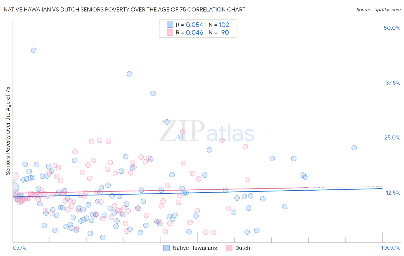 Native Hawaiian vs Dutch Seniors Poverty Over the Age of 75