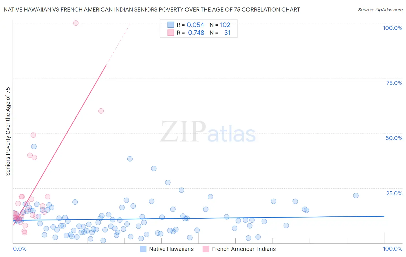 Native Hawaiian vs French American Indian Seniors Poverty Over the Age of 75