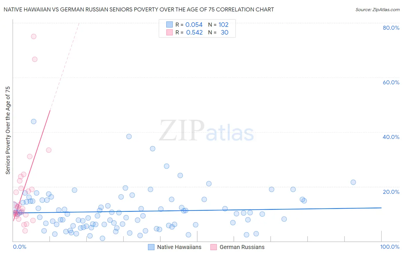 Native Hawaiian vs German Russian Seniors Poverty Over the Age of 75